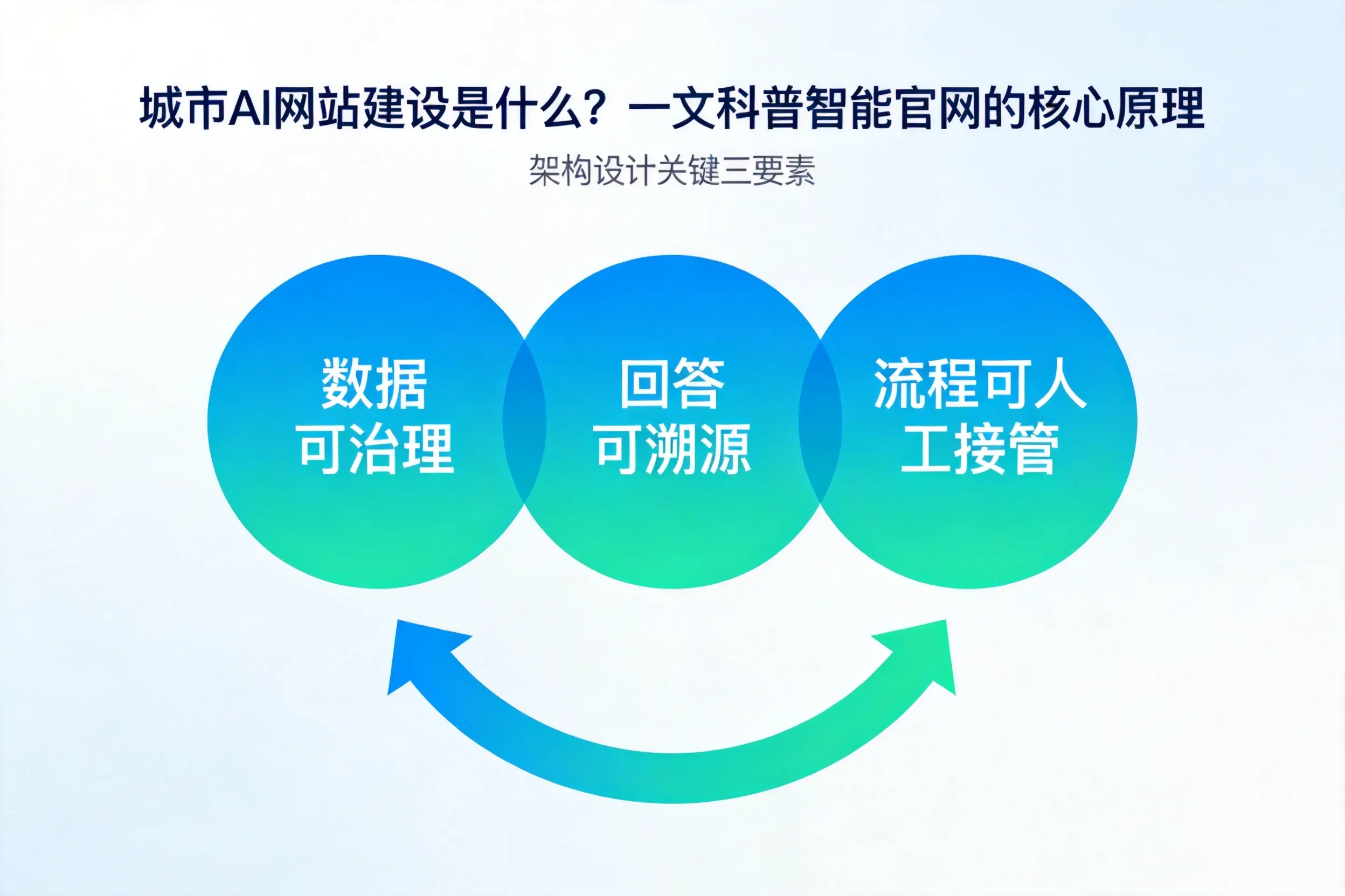 承德AI网站建设是什么？一文科普智能官网的核心原理