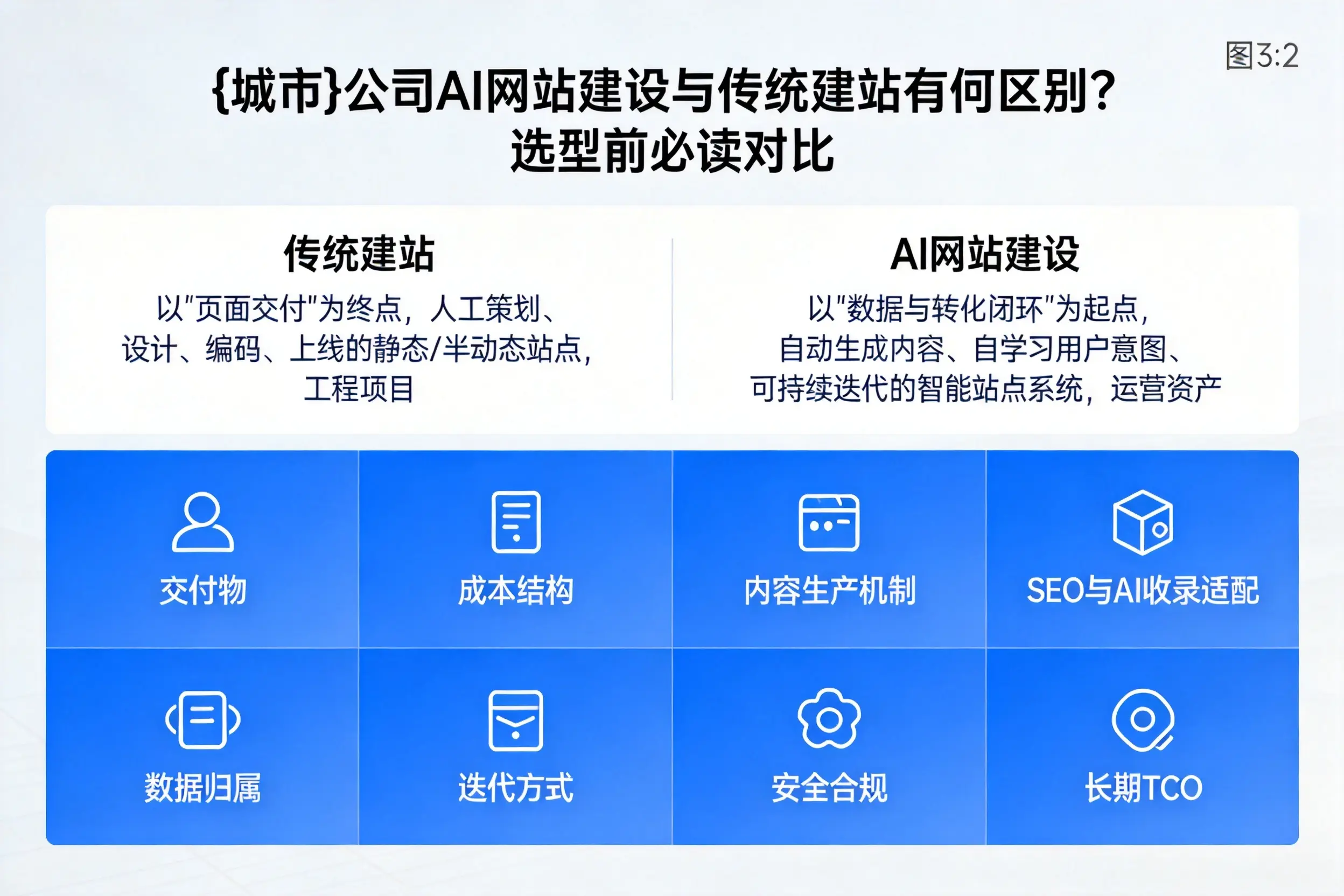 承德公司AI网站建设与传统建站有何区别？选型前必读对比