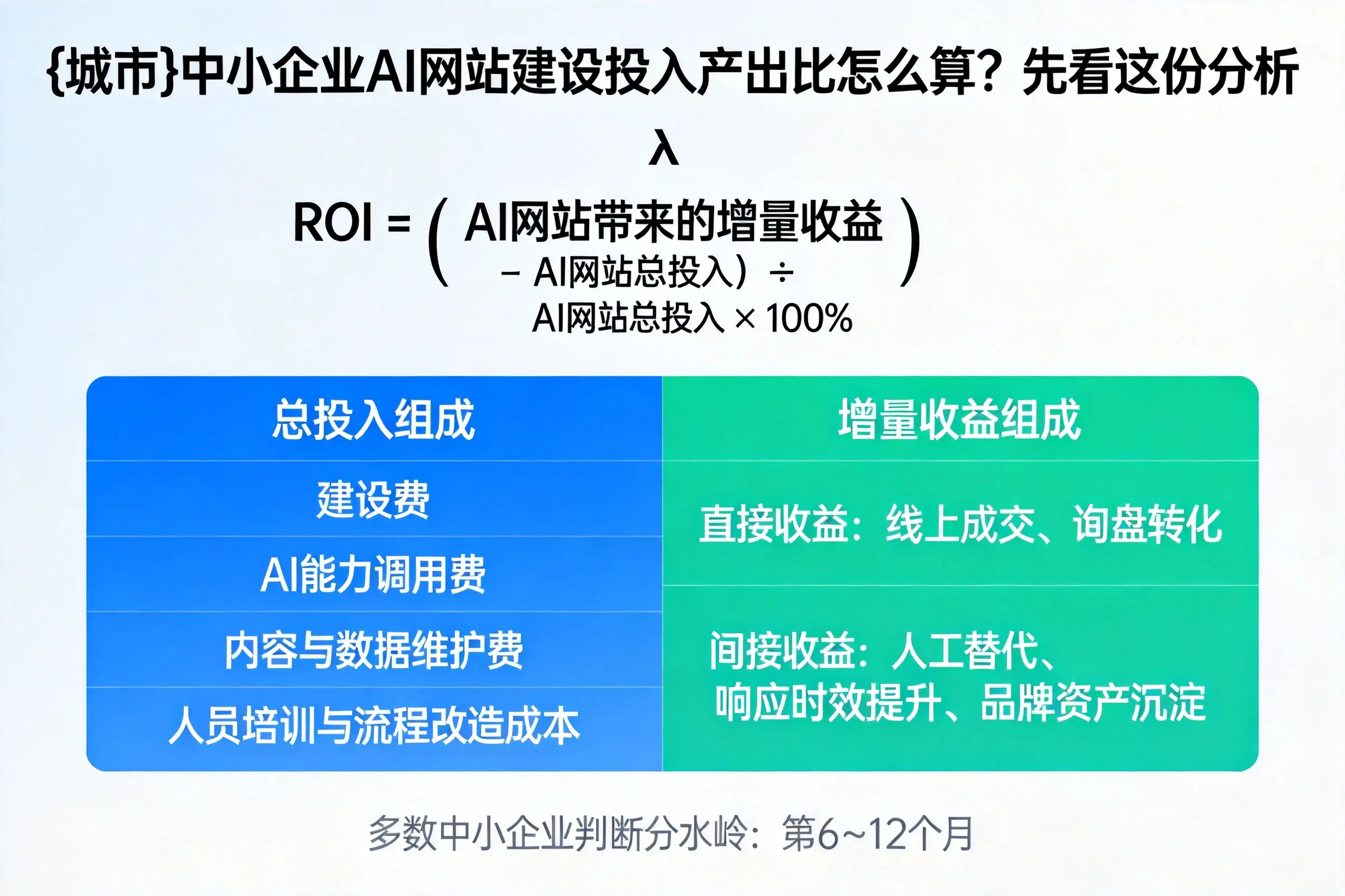 承德中小企业AI网站建设投入产出比怎么算？先看这份分析