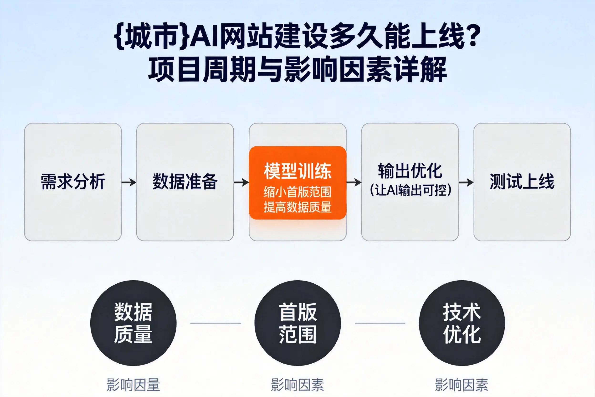 承德AI网站建设多久能上线？项目周期与影响因素详解