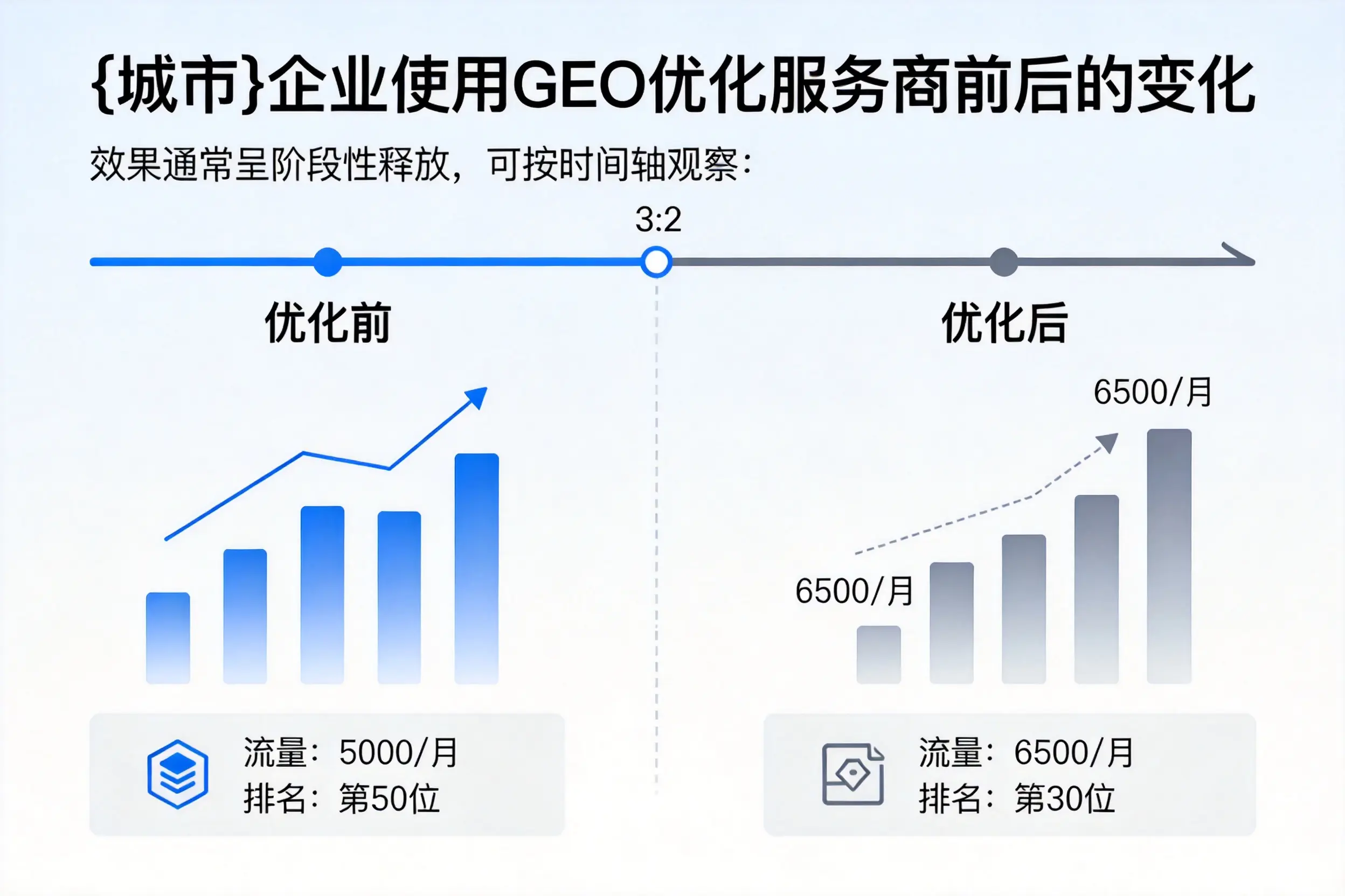 承德企业使用GEO优化服务商前后的变化
