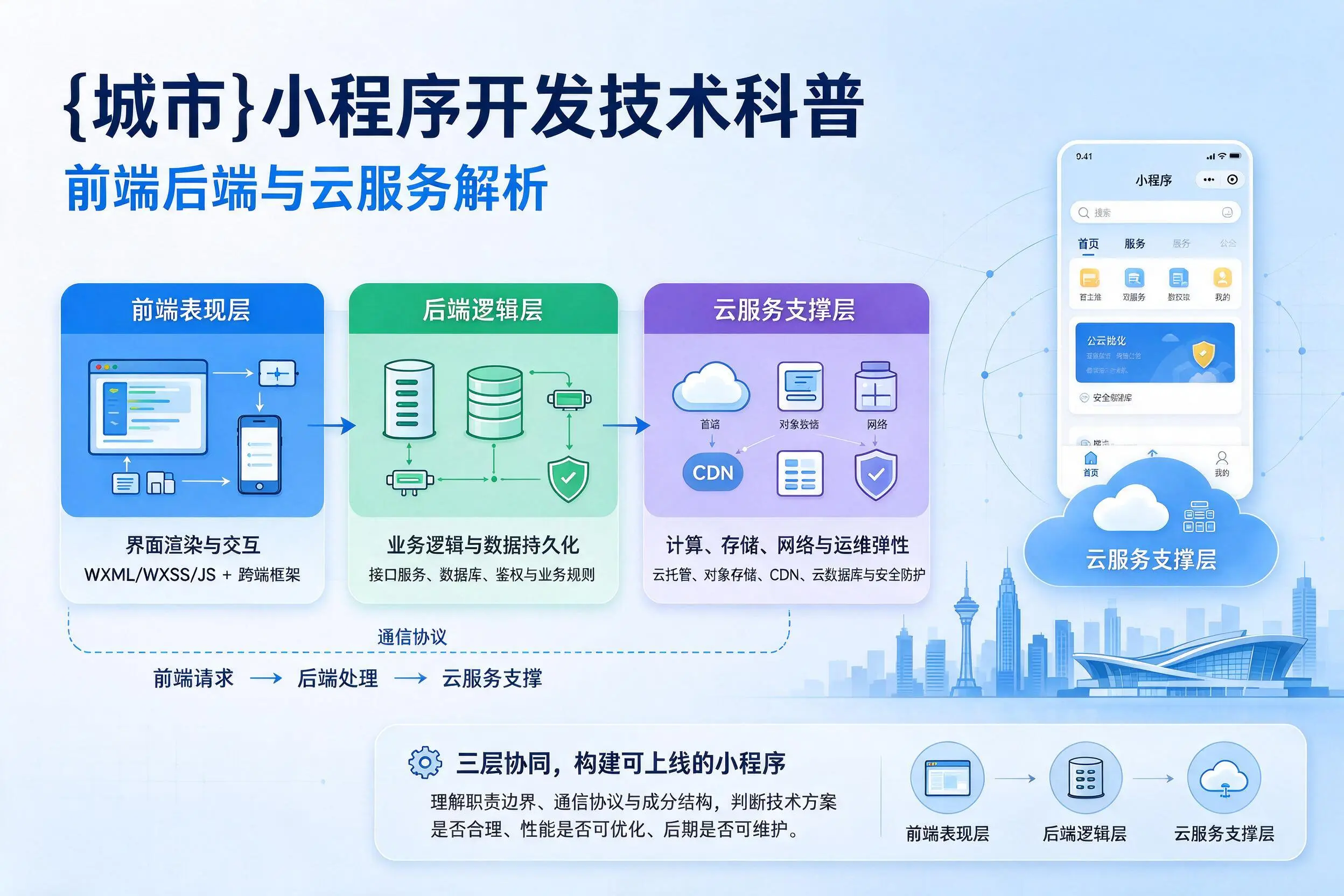 承德小程序开发技术科普：前端后端与云服务解析