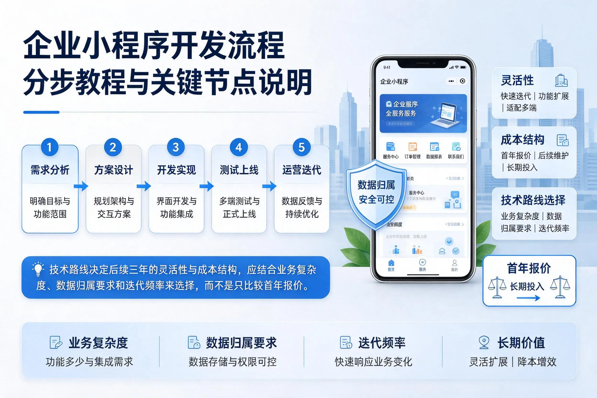 承德企业小程序开发流程分步教程与关键节点说明