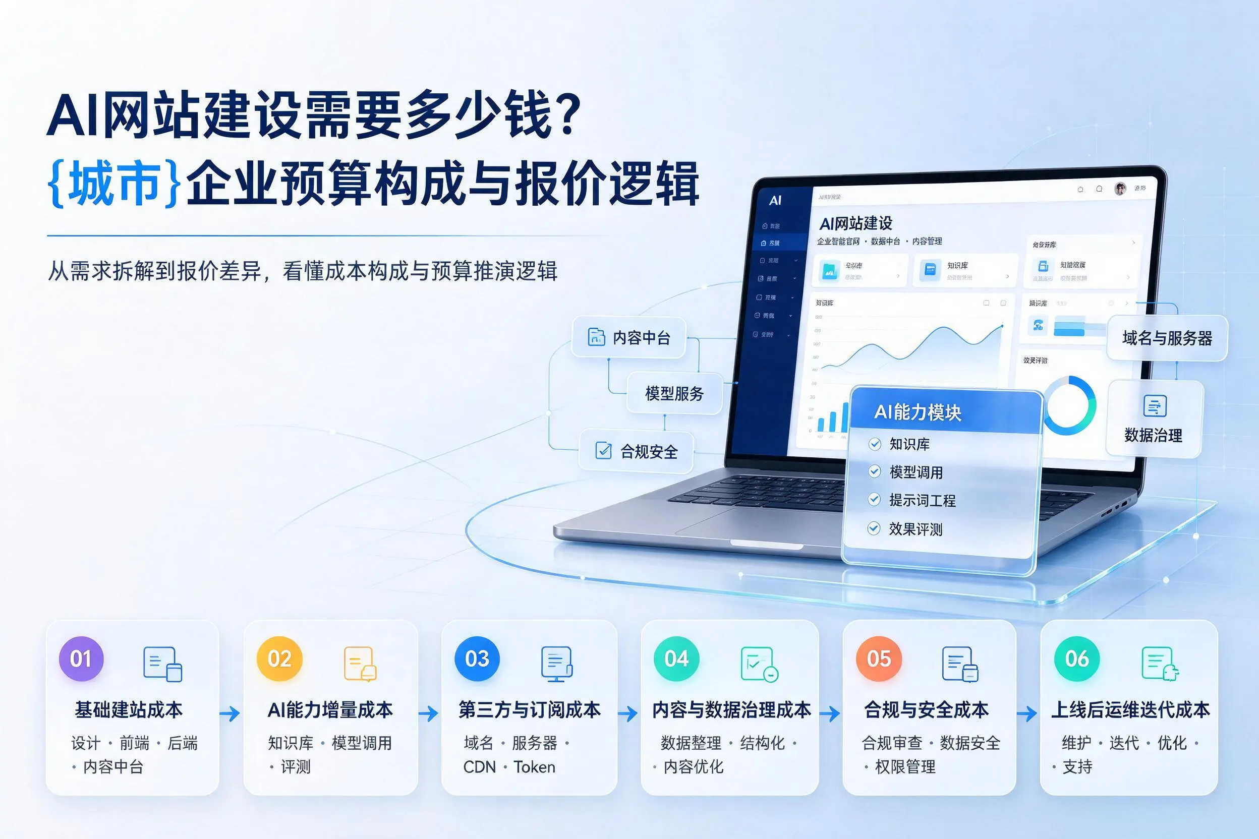 AI网站建设需要多少钱？承德企业预算构成与报价逻辑
