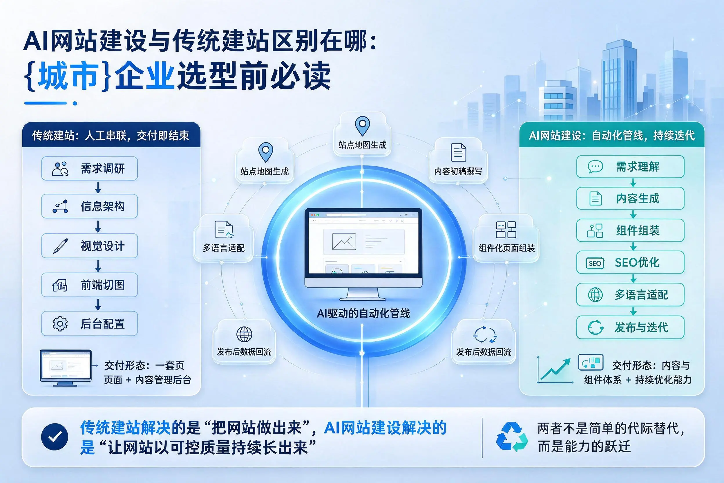 AI网站建设与传统建站区别在哪：承德企业选型前必读