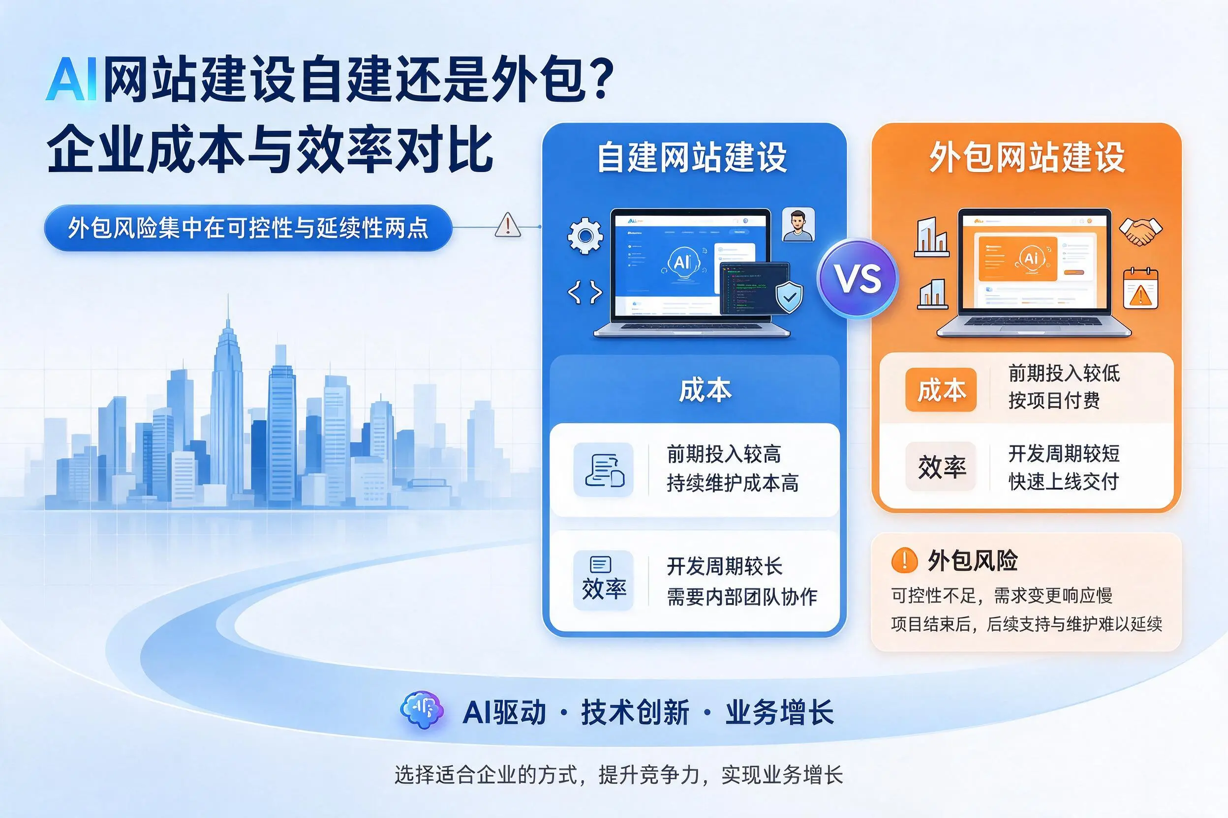 AI网站建设自建还是外包？承德企业成本与效率对比