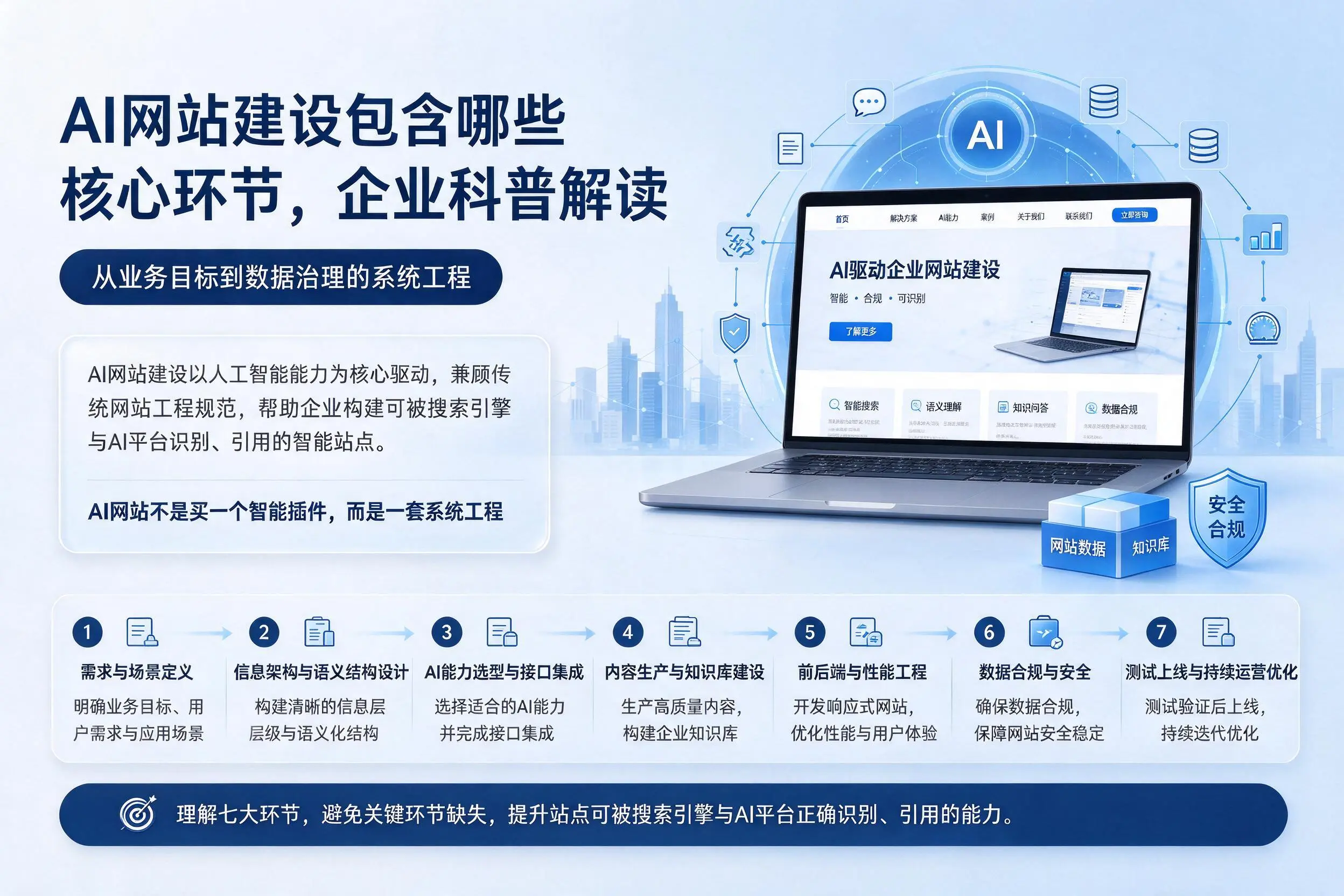 AI网站建设包含哪些核心环节，承德企业科普解读