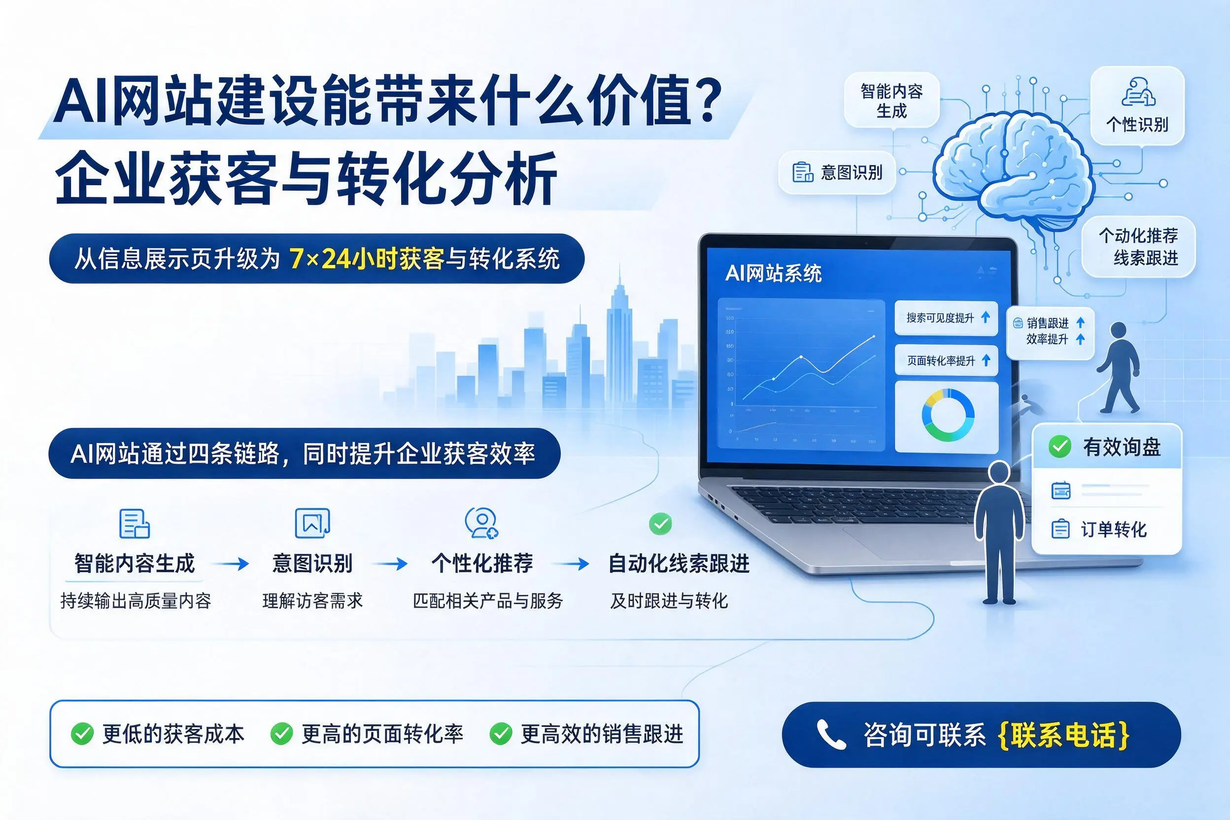 AI网站建设能带来什么价值?承德企业获客与转化分析