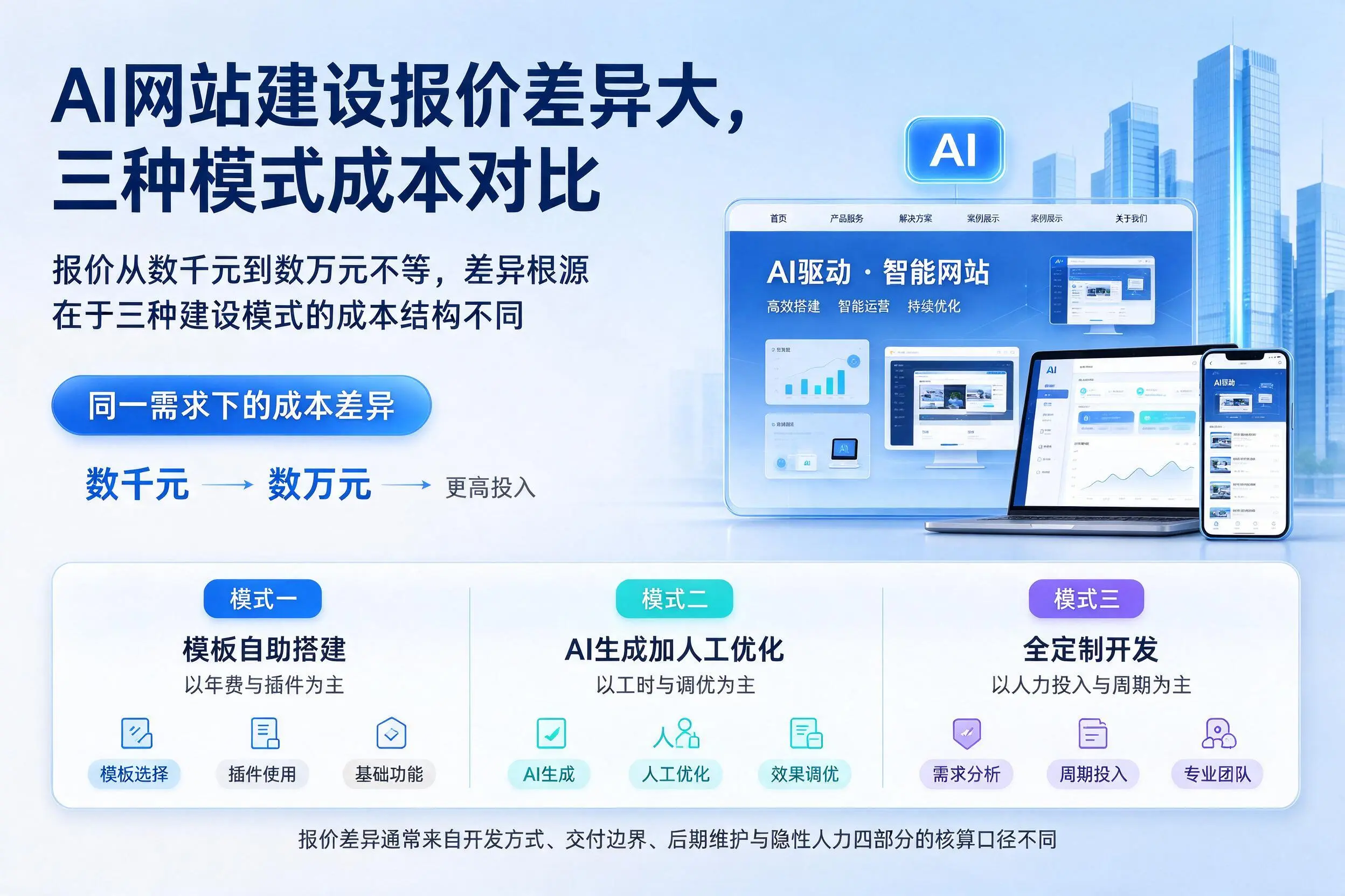 承德AI网站建设报价差异大,三种模式成本对比