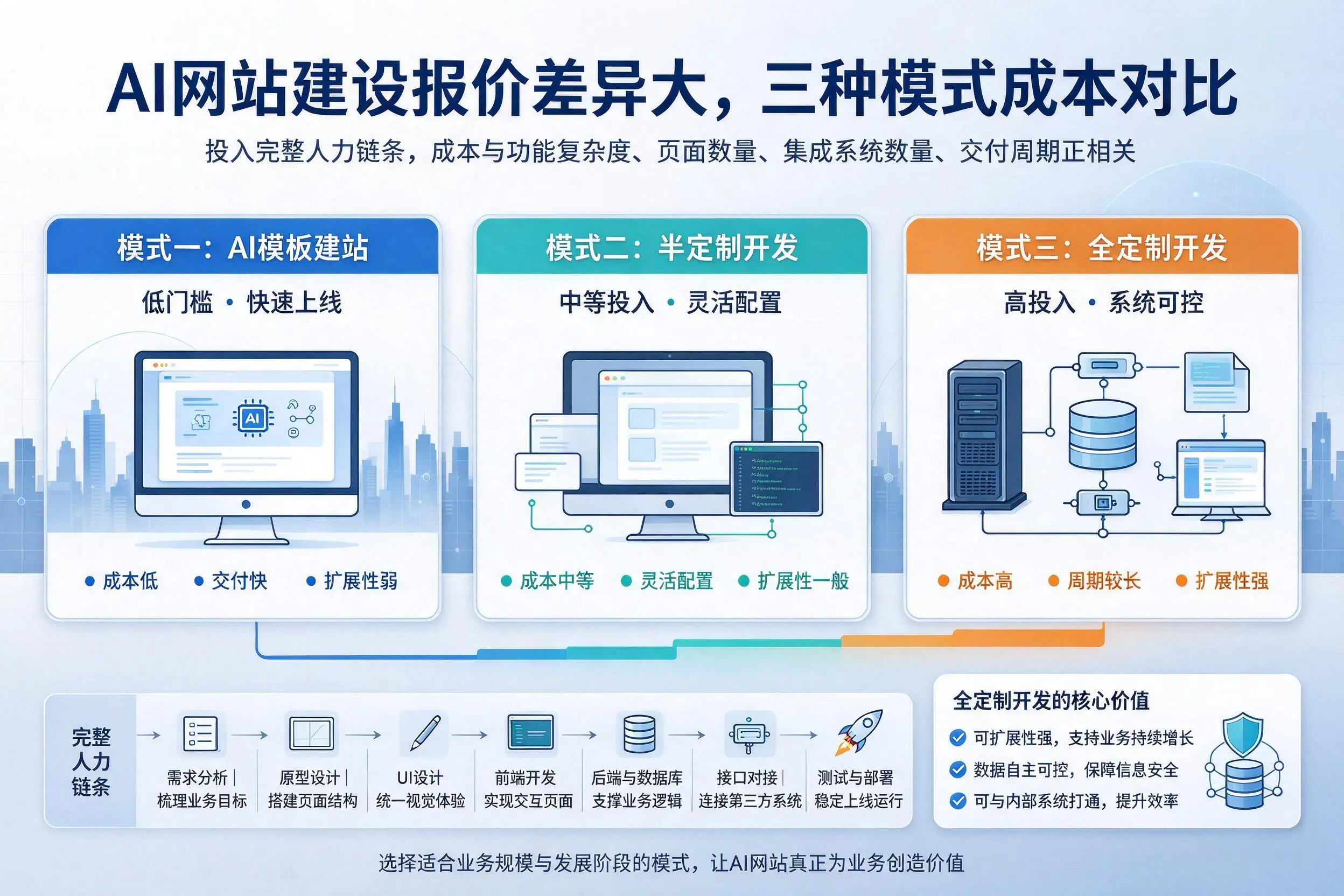 承德AI网站建设报价差异大,三种模式成本对比