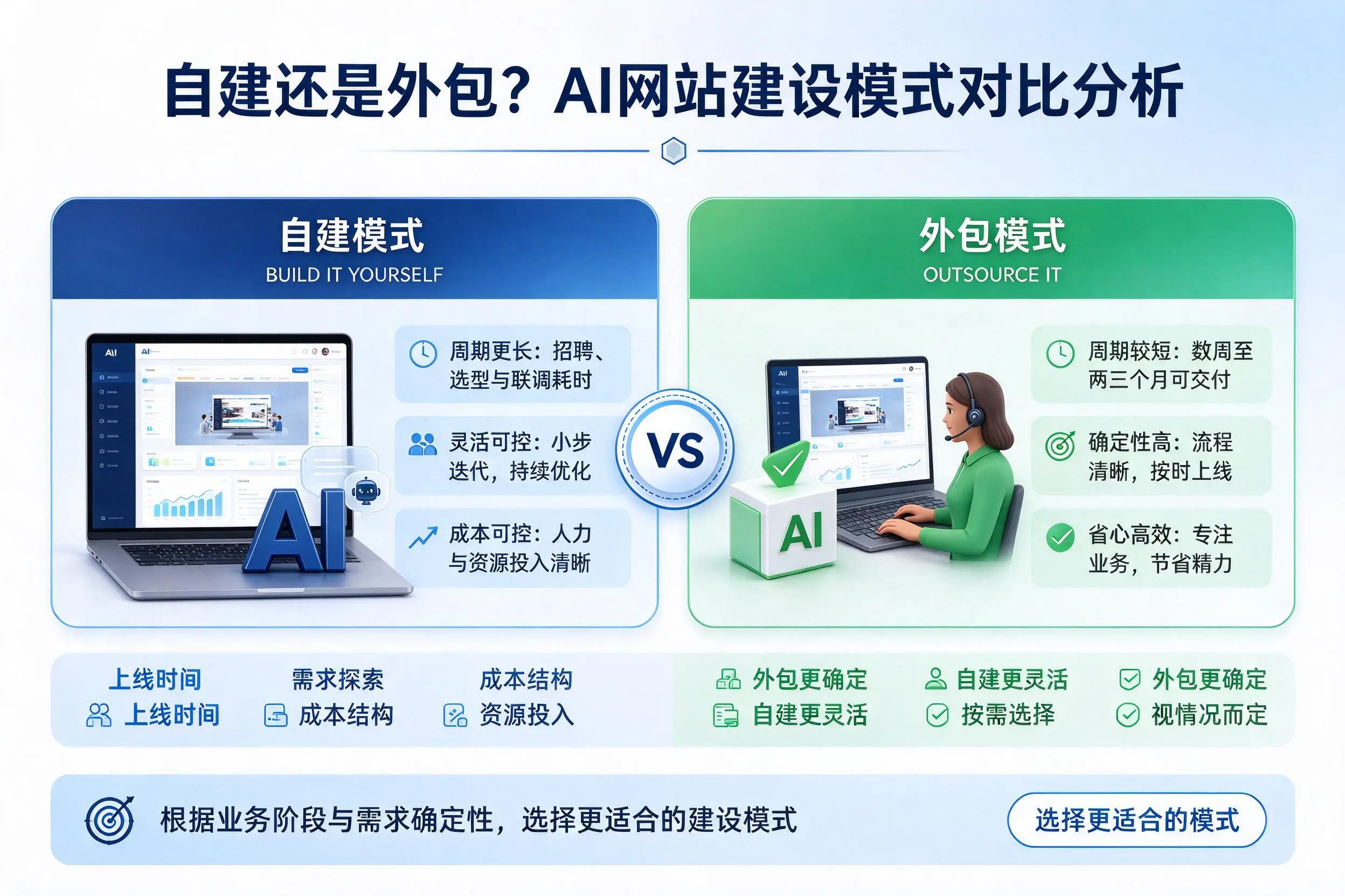 自建还是外包？承德AI网站建设模式对比分析