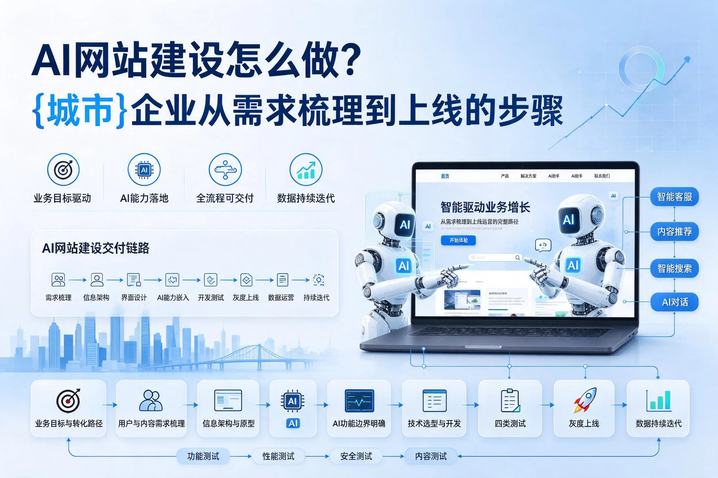 AI网站建设怎么做？承德企业从需求梳理到上线的步骤