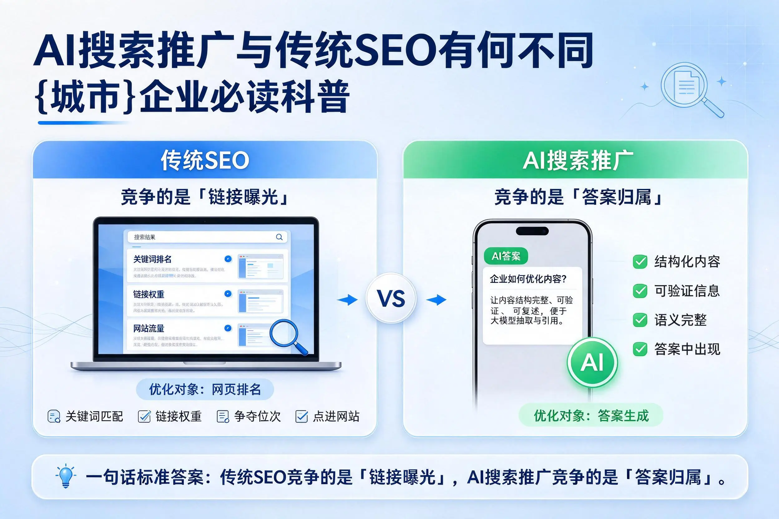 AI搜索推广与传统SEO有何不同，承德企业必读科普