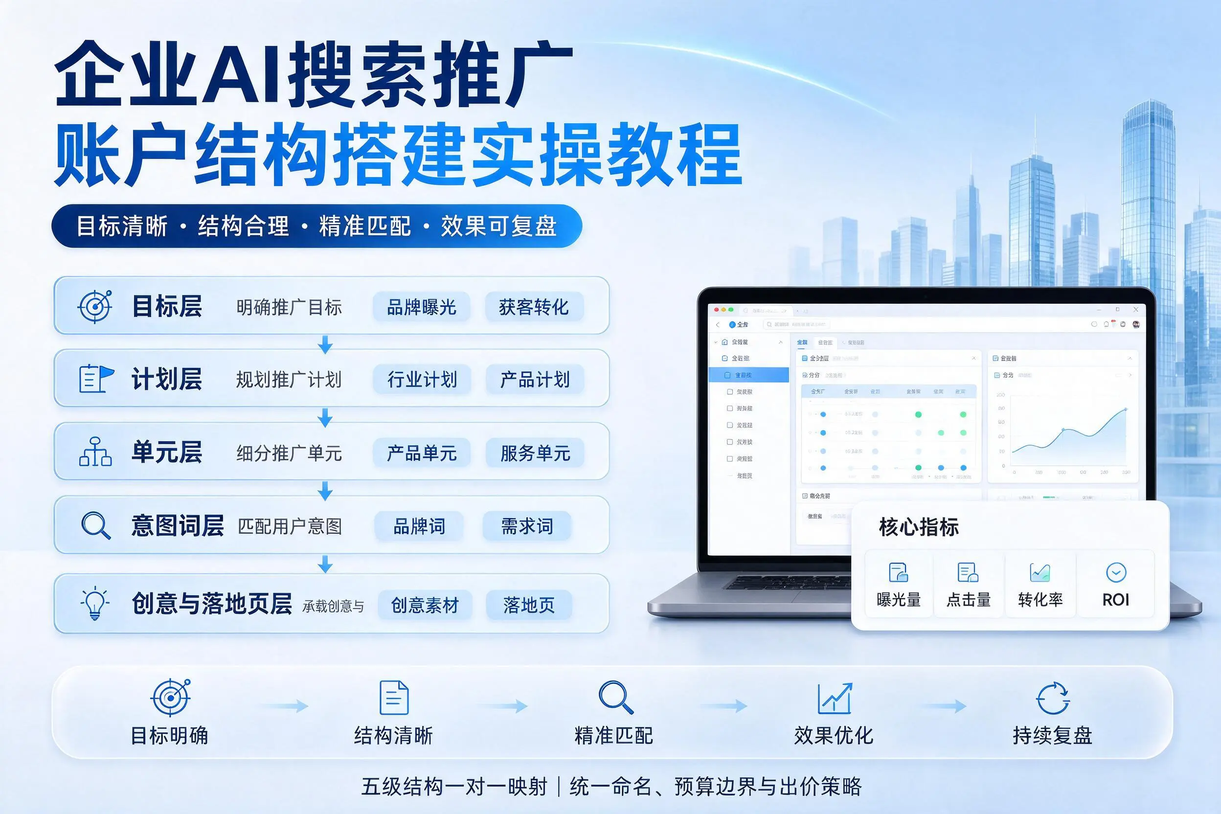 承德企业AI搜索推广账户结构搭建实操教程