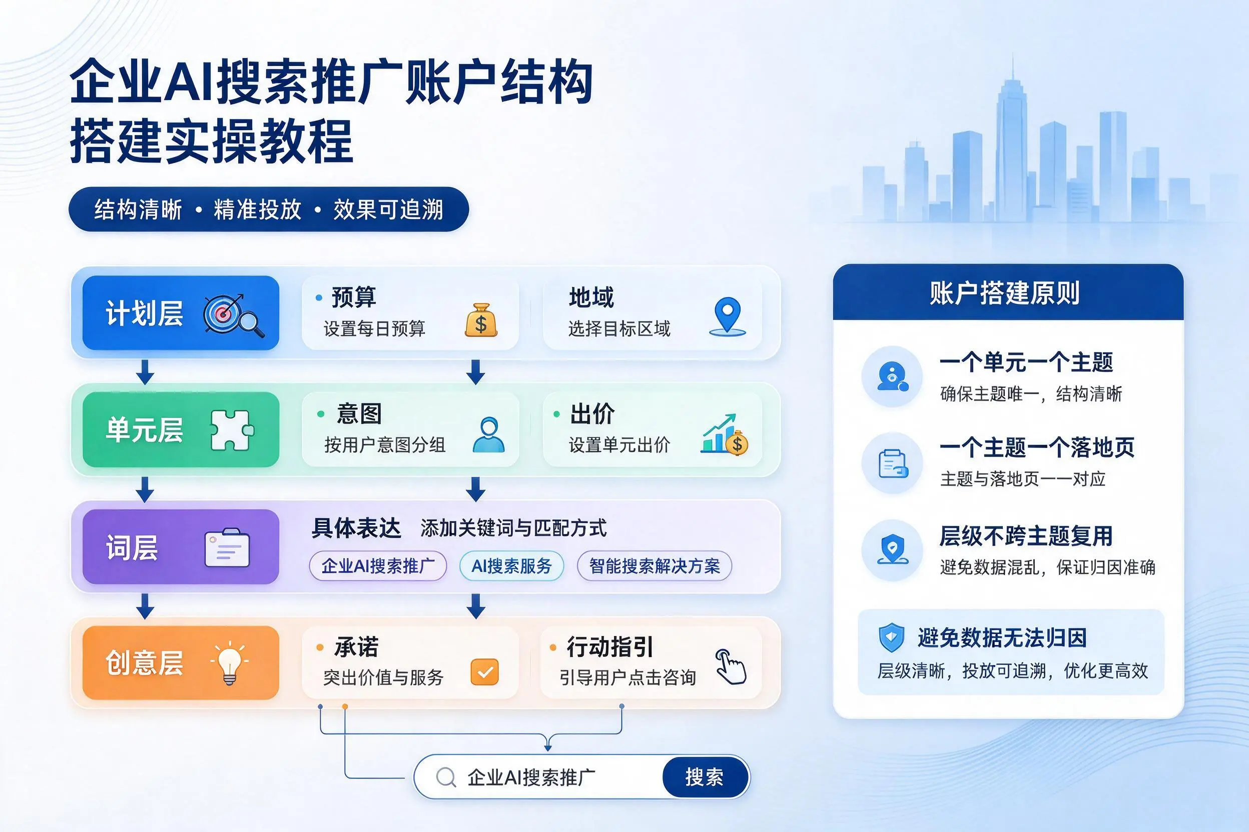 承德企业AI搜索推广账户结构搭建实操教程