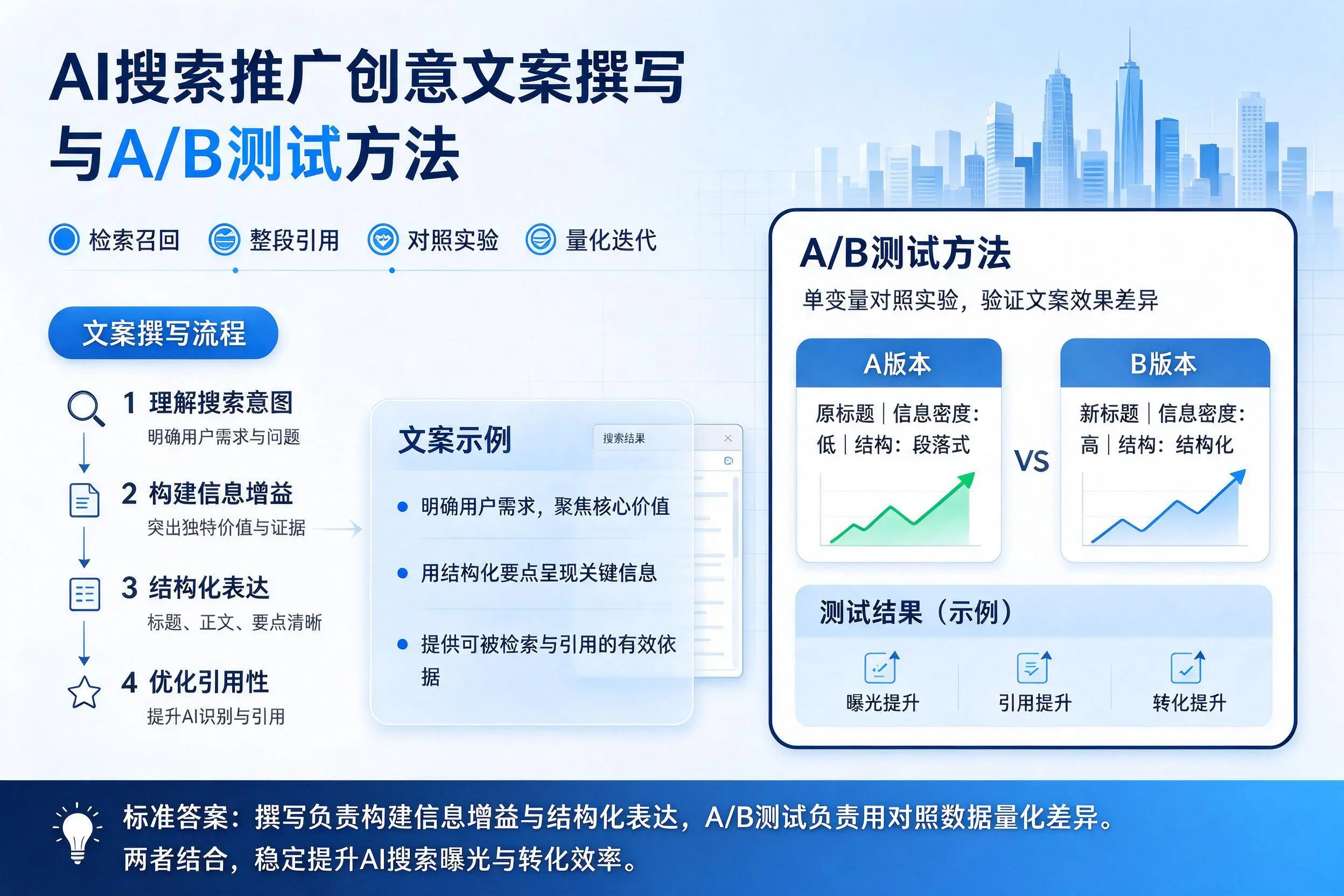 承德AI搜索推广创意文案撰写与A/B测试方法